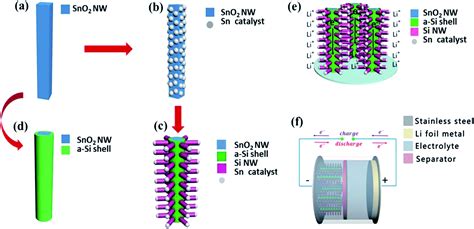  Nanodrähte: Revolutionäre Batterietechnik für eine nachhaltige Zukunft!